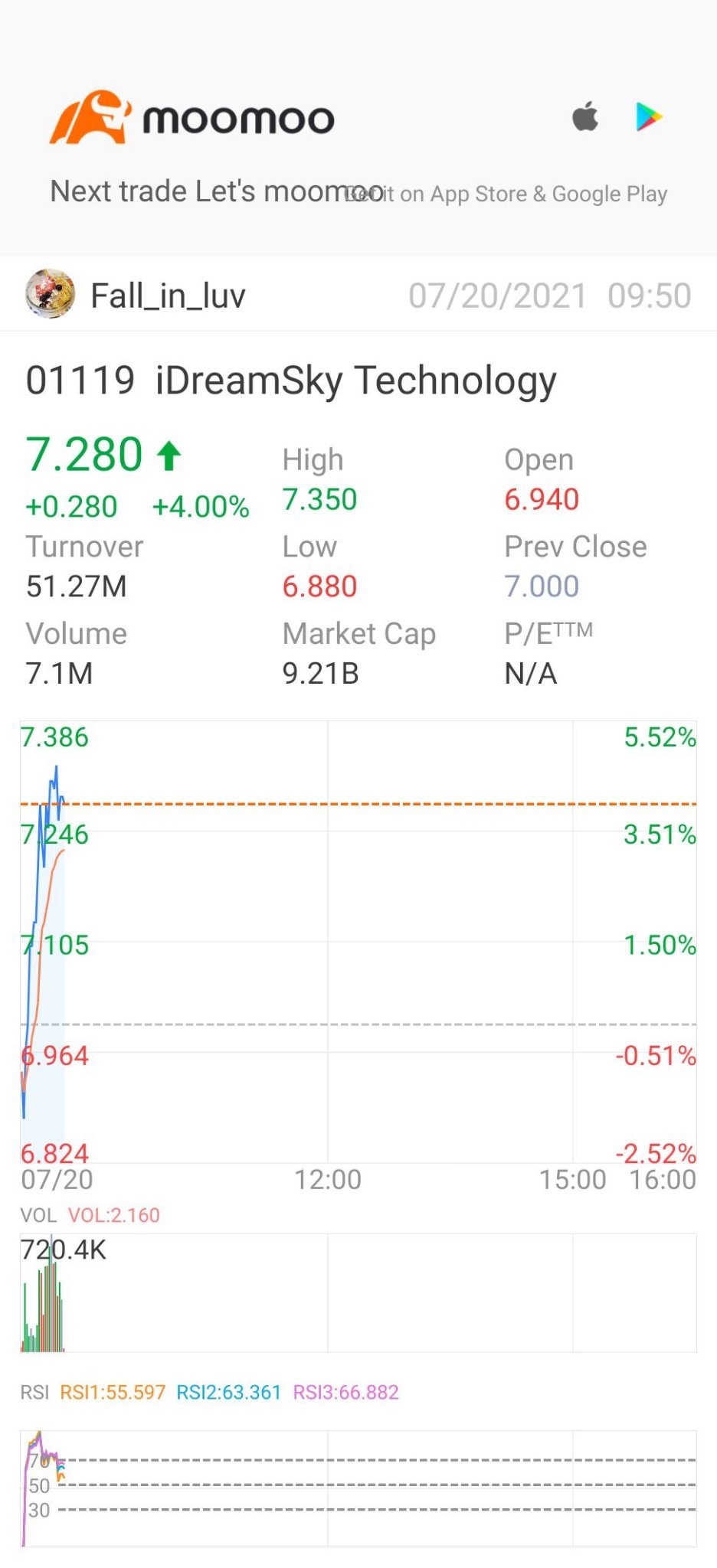 $IDREAMSKY (01119.HK)$ bullish