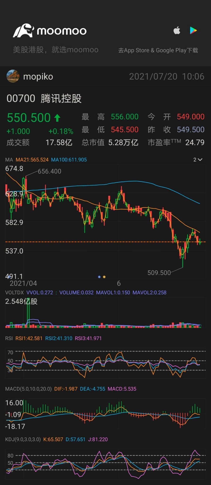 $騰訊控股 (00700.HK)$