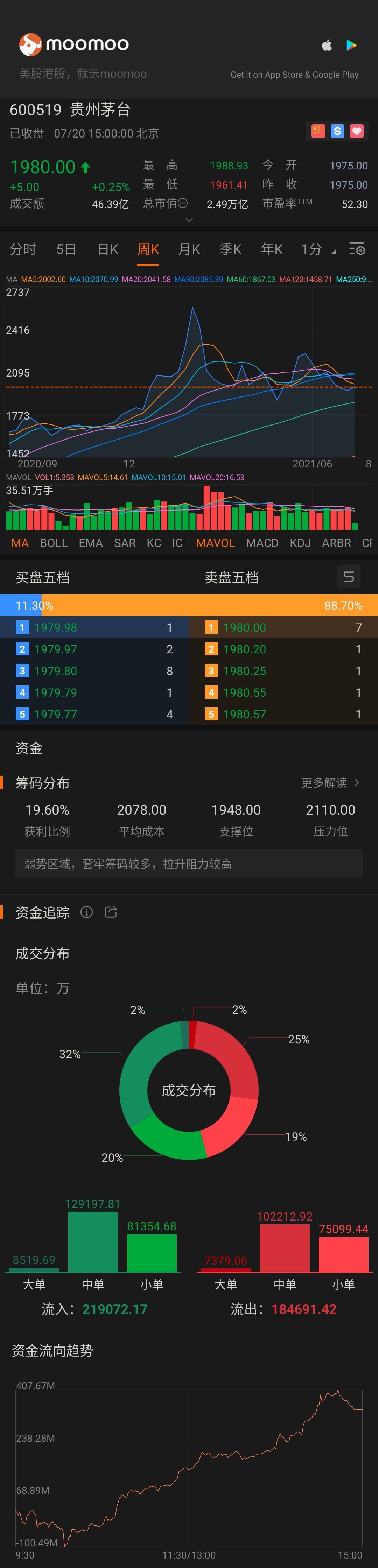 $Kweichow Moutai (600519.SH)$