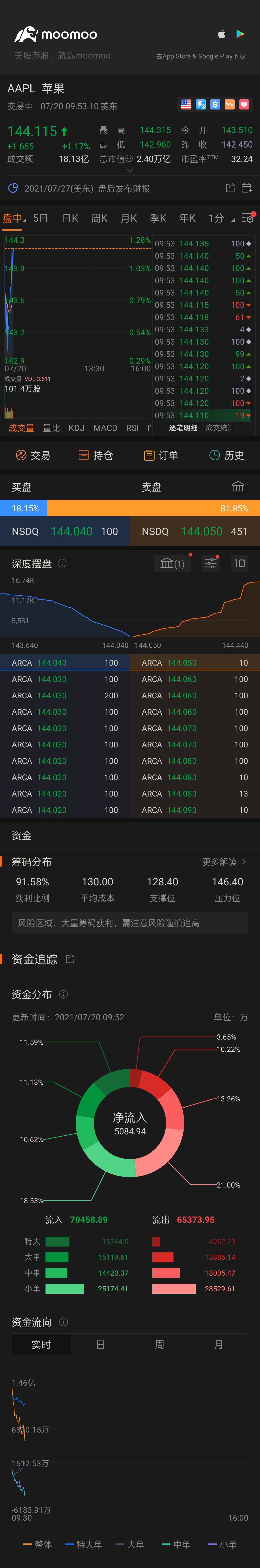 $蘋果 (AAPL.US)$ 不錯