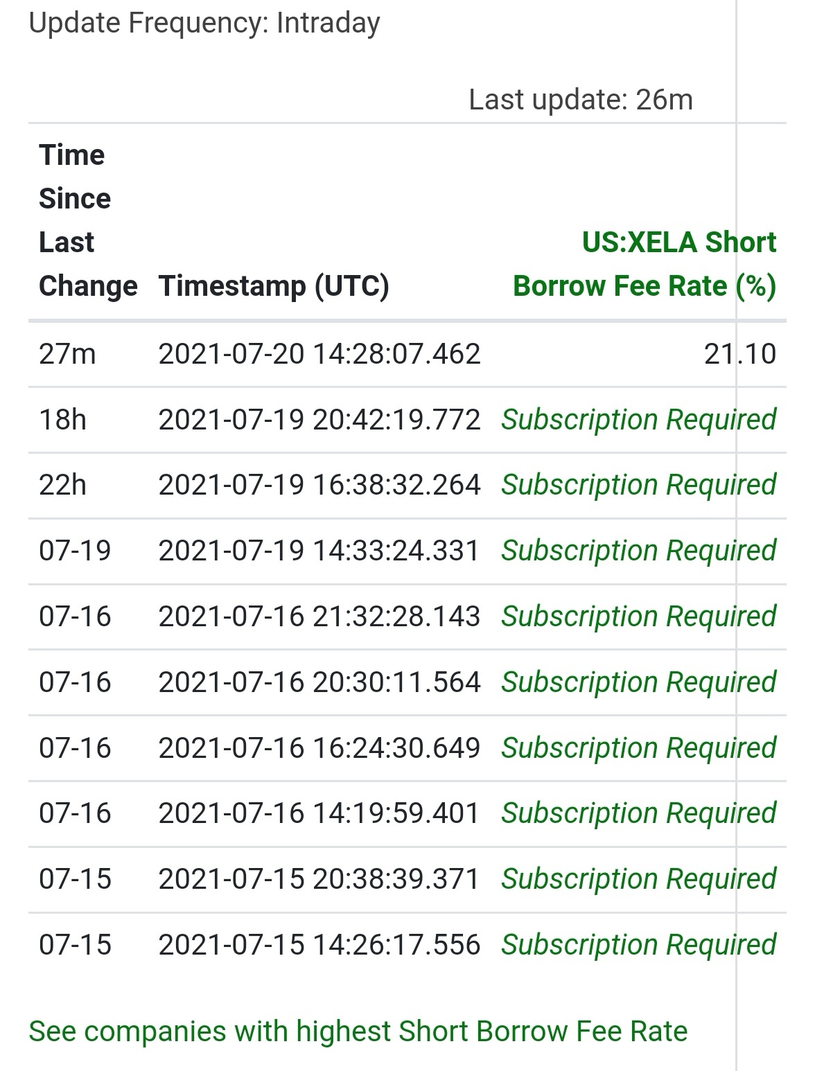 $エクセラ テクノロジーズ (XELA.US)$ ショート金利は 21.10%