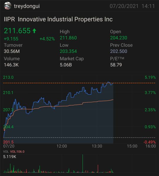 #IIPR is making moves! New ATH coming soon?!?