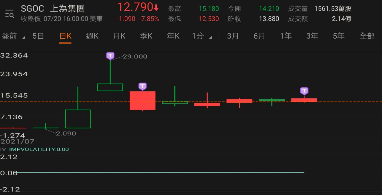 $Sgoco (SGOC.US)$ 15.33