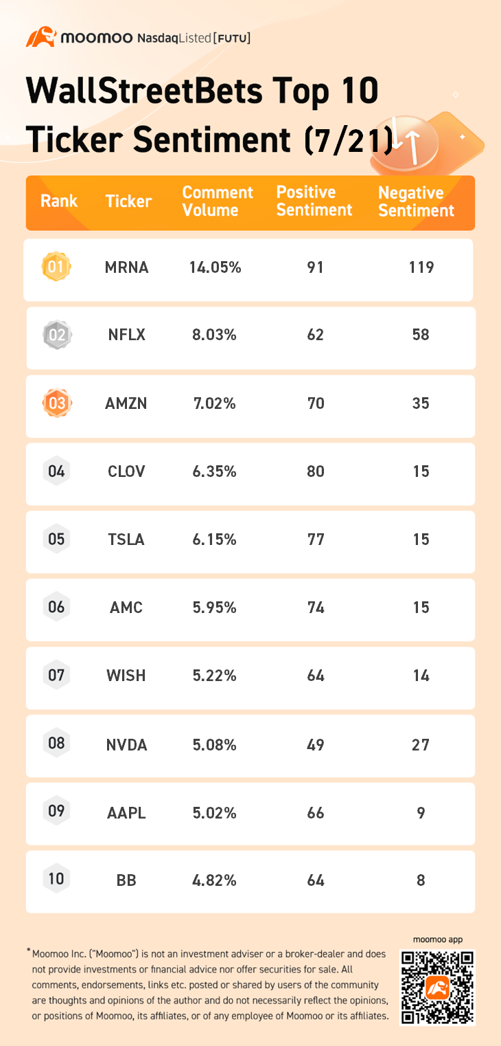 Data Source: SwaggyStocks / As of 06:00 ET