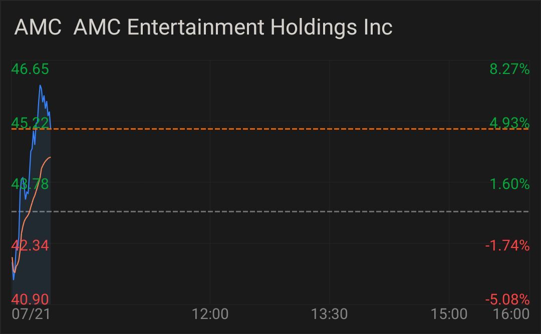 $AMC院线 (AMC.US)$$AMC院线 (AMC.US)$