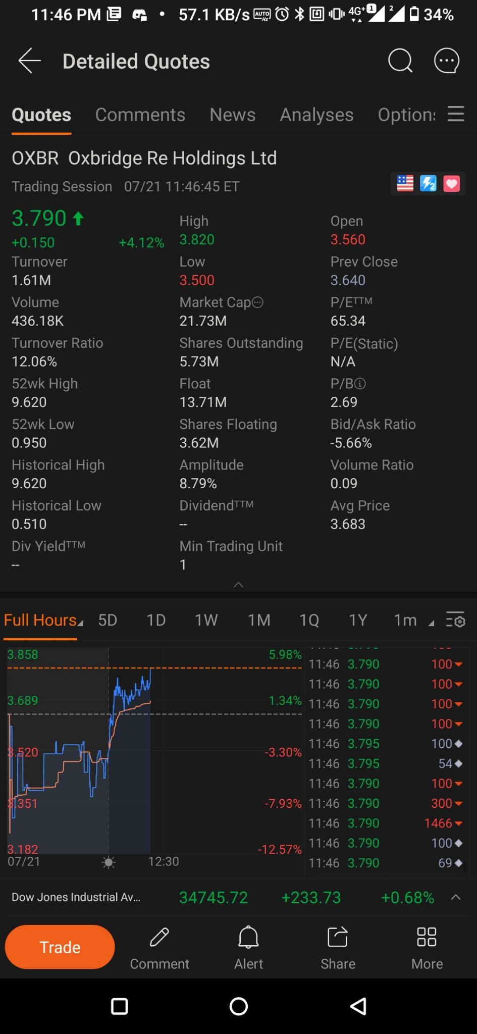 $オクスブリッジ・リ・ホールディングス (OXBR.US)$  jack pot ding ding ding!!!  the money is in our pocket now !  私が好きな友達は私に注目してくださいね！