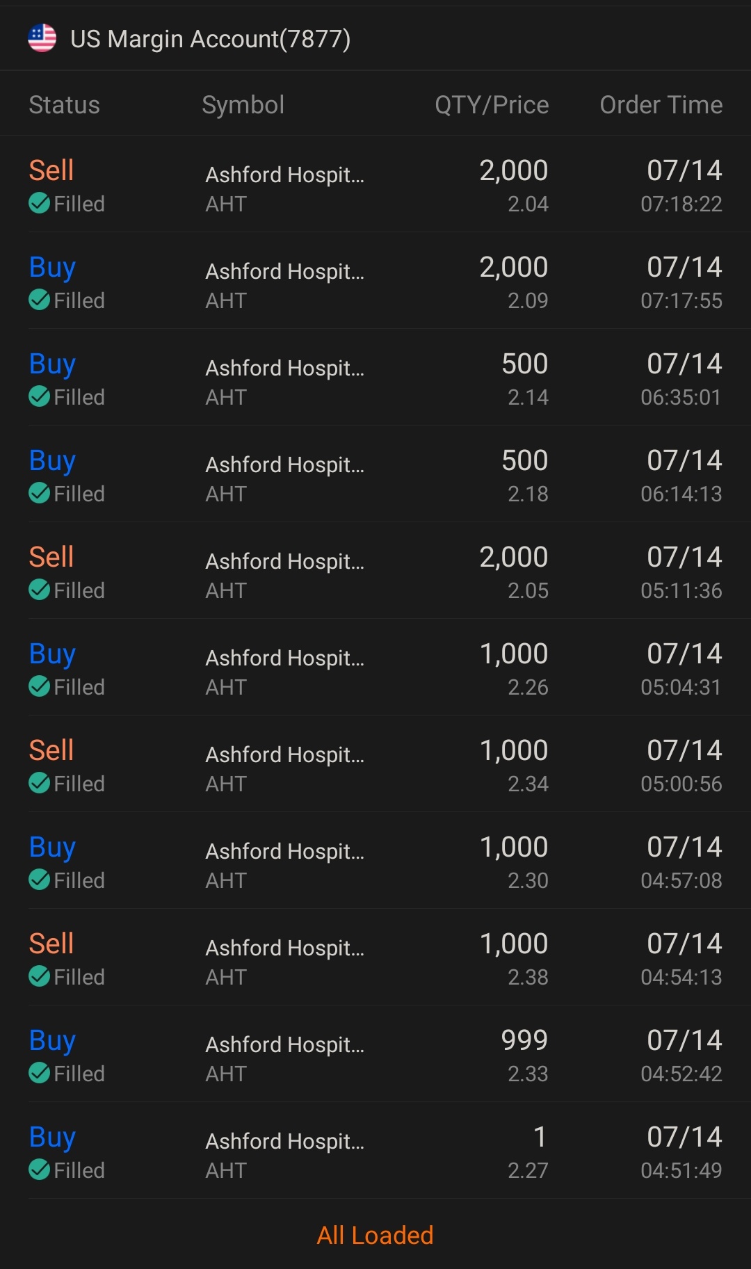 What IF I did NOT sell it all at $2.04 last week?