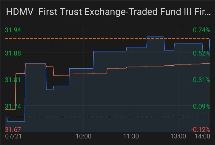 $First Trust Hrzn MgdVol Dev Int (HDMV.US)$