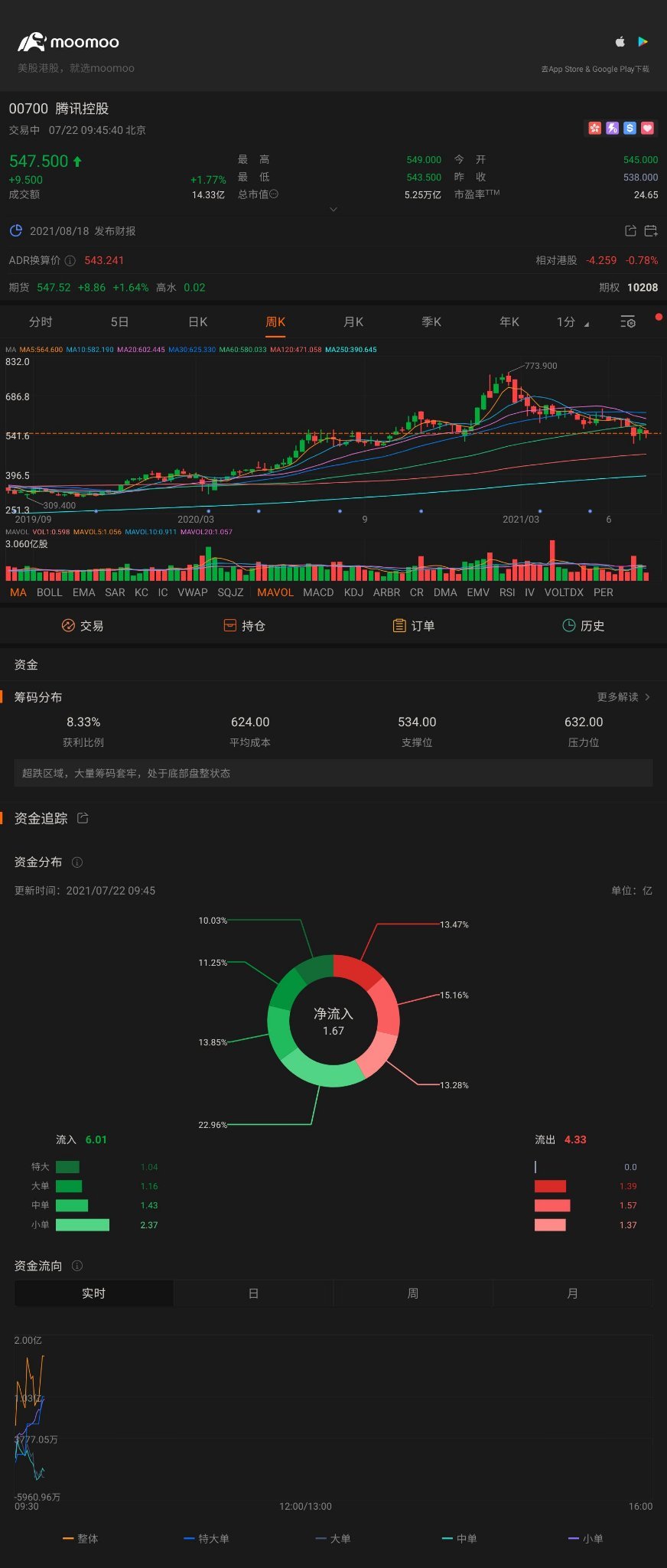 $騰訊控股 (00700.HK)$