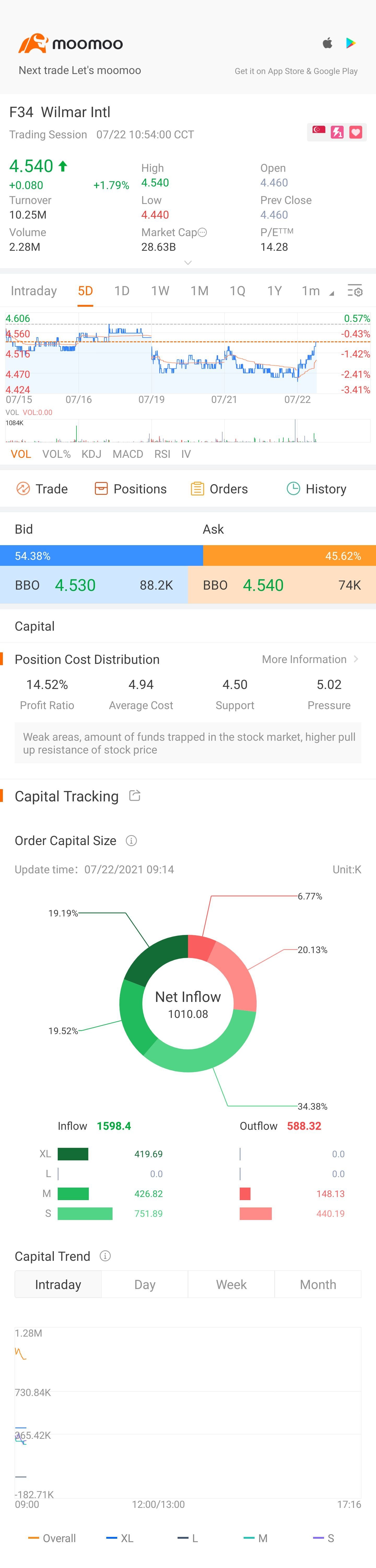 $Wilmar Intl (F34.SG)$ heading to 5.xx by end 2022 [Drool][Drool]