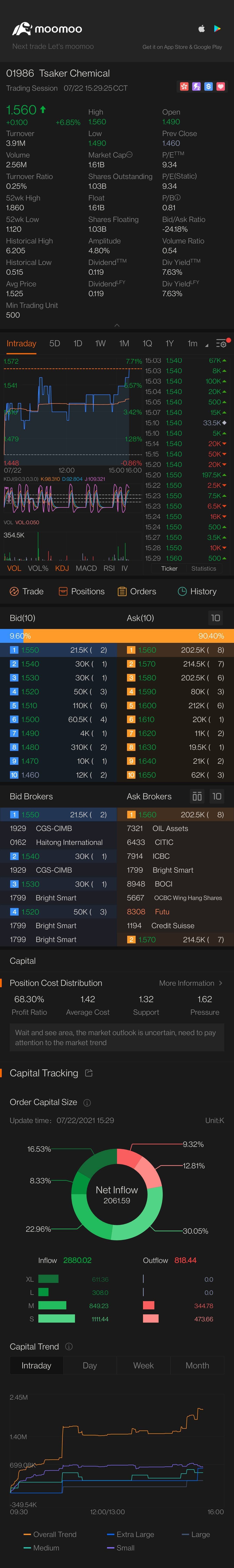 $TSAKER NE (01986.HK)$ Interesting share price movement in recent weeks. Likely because of its involvement in lithium battery EV market