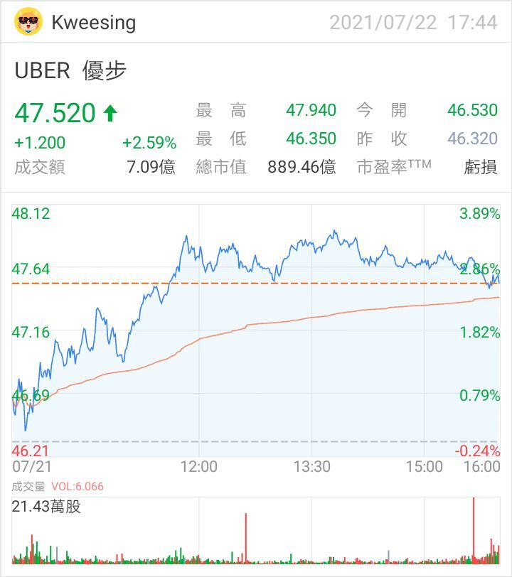 $ウーバー・テクノロジーズ (UBER.US)$$ウーバー・テクノロジーズ (UBER.US)$ まだ高くなりますか？