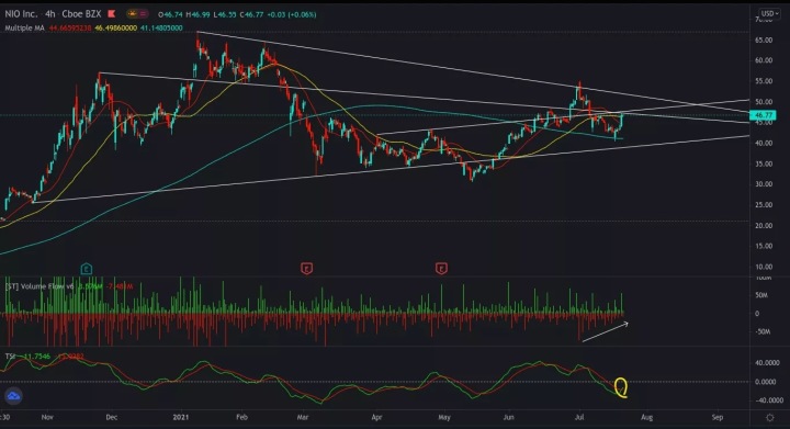 $NIO-4 小时-🐻/🐂 ⁉️