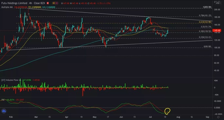 $富途 - 4小时 - 🐻/🐂⁉️