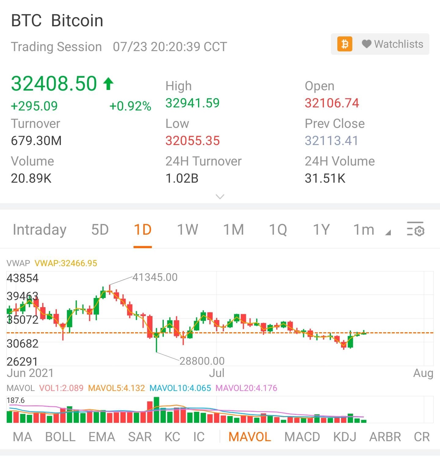 $Bitcoin (BTC.CC)$ every 3rd days then dip?