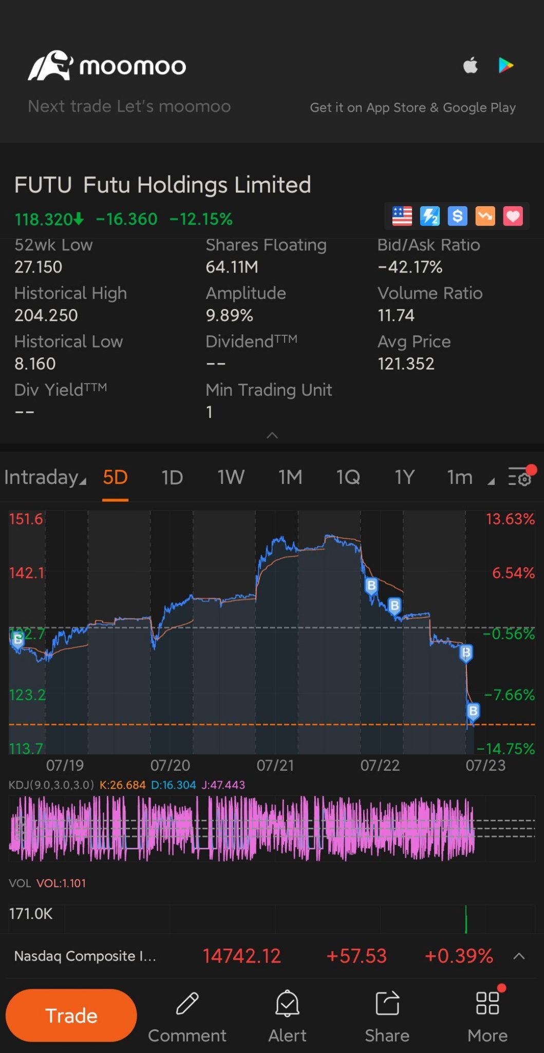 $富途控股 (FUTU.US)$ 天啊。但这不是公司的问题。我选择增加一些股份