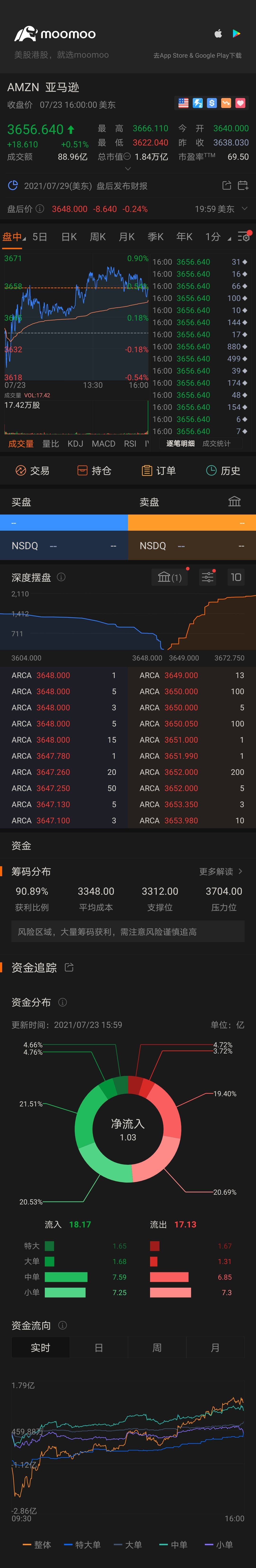 $亚马逊 (AMZN.US)$ 3656