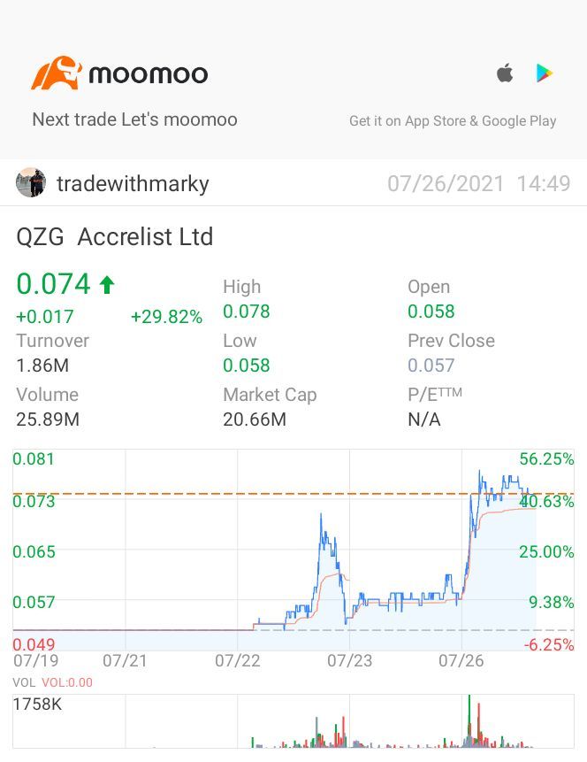 $Accrelist Ltd (QZG.SG)$ wish you go up more 🙏 i can wait till tomorrrow ok 😉