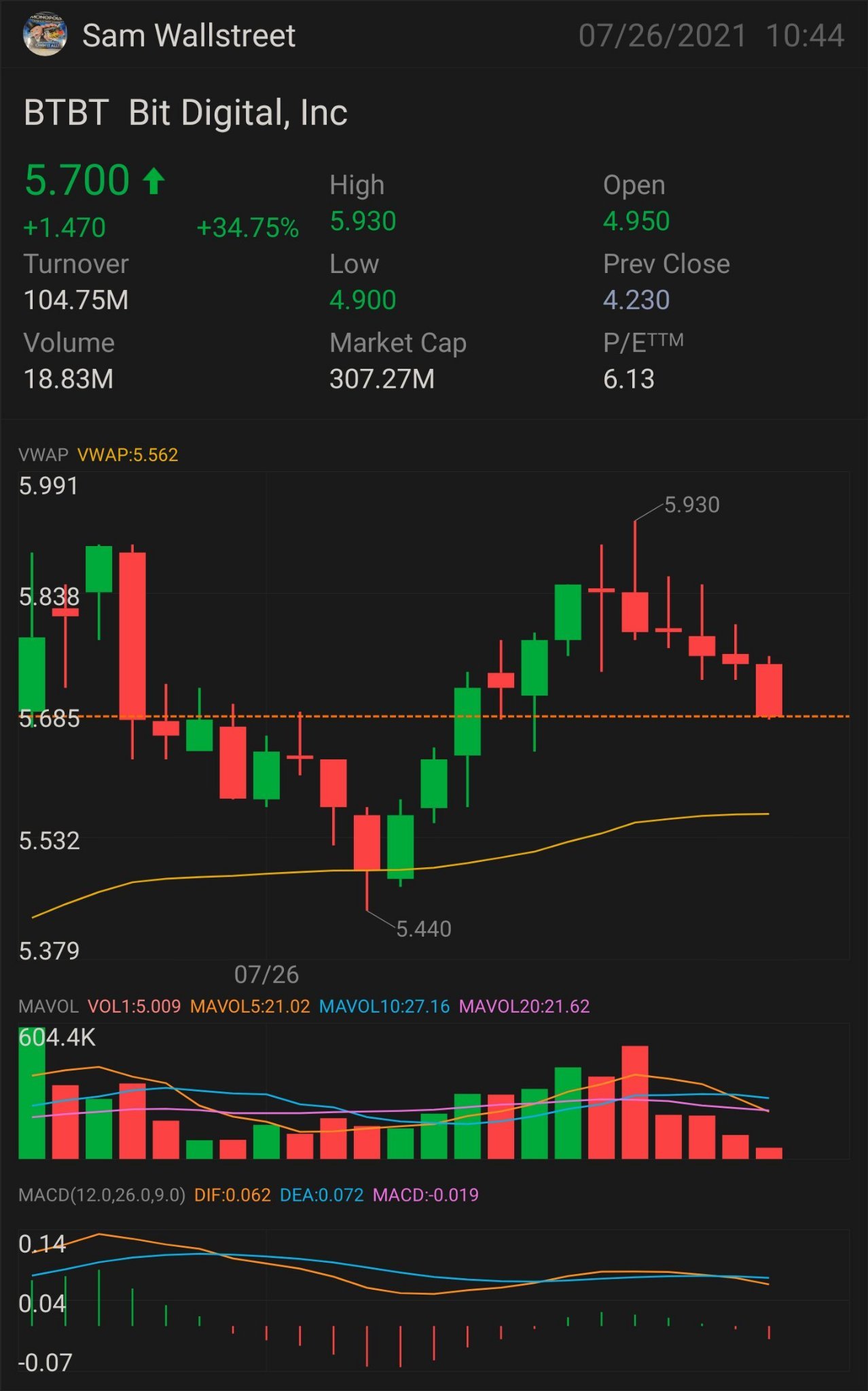 $BTBt — 股票和期权交易 需突破：$5.95 更多上涨趋势的关键指标 $6.05 确认上涨趋势 - $6.38 小幅突破 - $6.88 完全突破 - $7.15 半抛物线 - $7.37 止损 - $5.55 压力位 - $5.08 $Bit Digital (BTBT.US)$