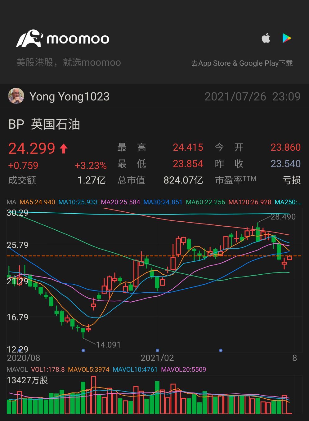 $英国石油 (BP.US)$