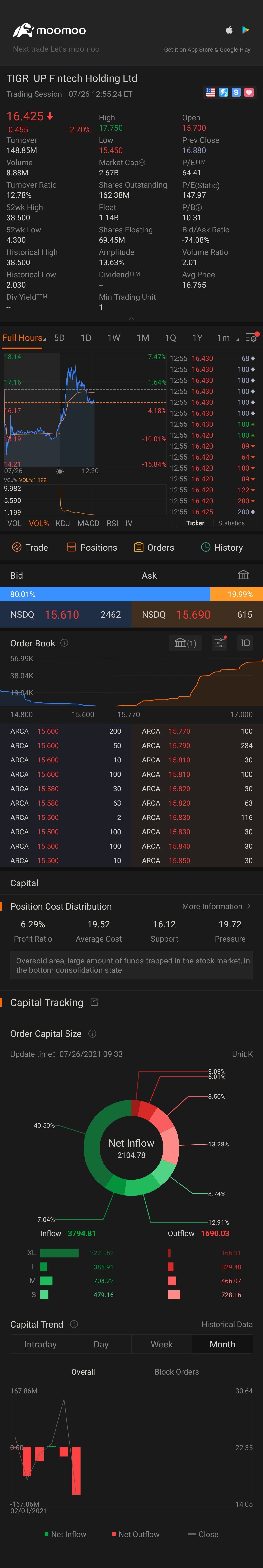 $向上融科 (TIGR.US)$ 保持？