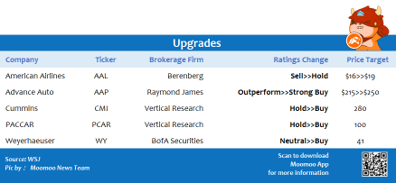 Top upgrades and downgrades on 7/27