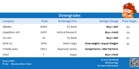 Top upgrades and downgrades on 7/27