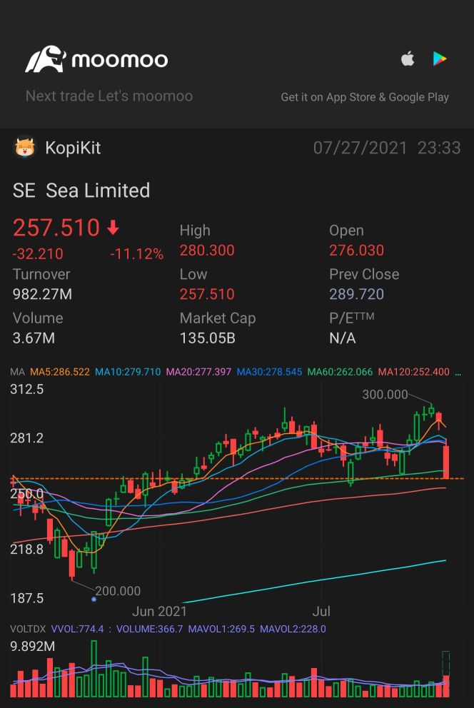 $SE是否受困於中國科技（以及相關）股票的賣出壓力？