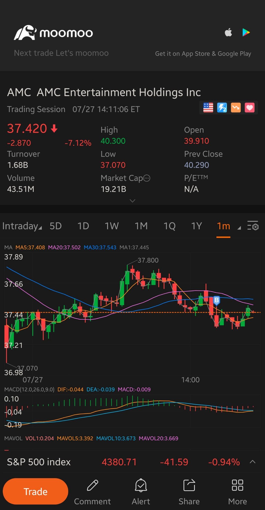 $AMC Entertainment (AMC.US)$ bought the dip on here and tiger. Gd nite ladies and gentlemen. [Tongue]