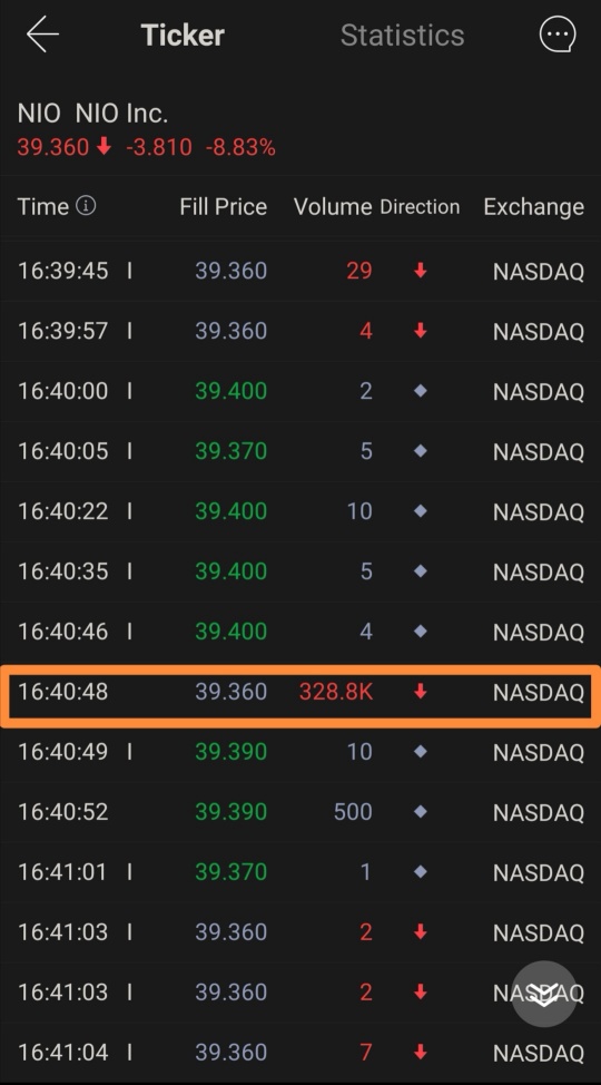 Post Market: Someone offloading 328.8K of shares @ 39.360