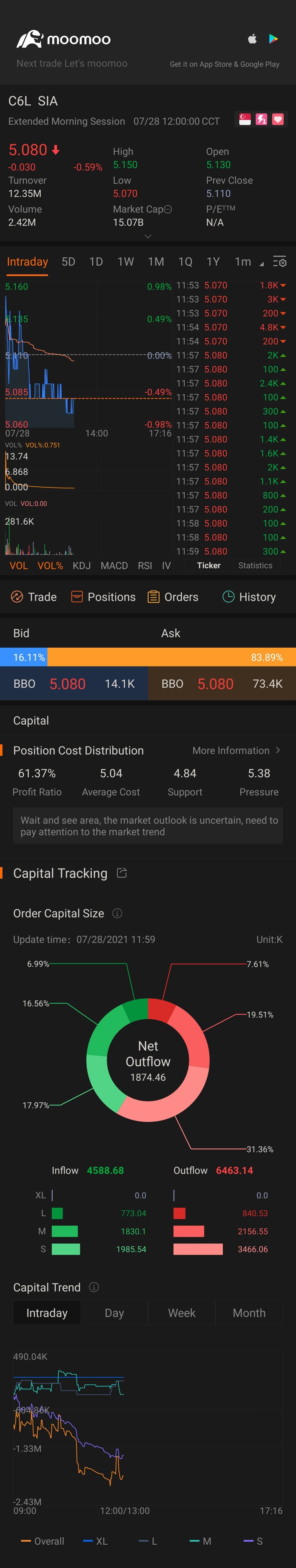 $SIA (C6L.SG)$