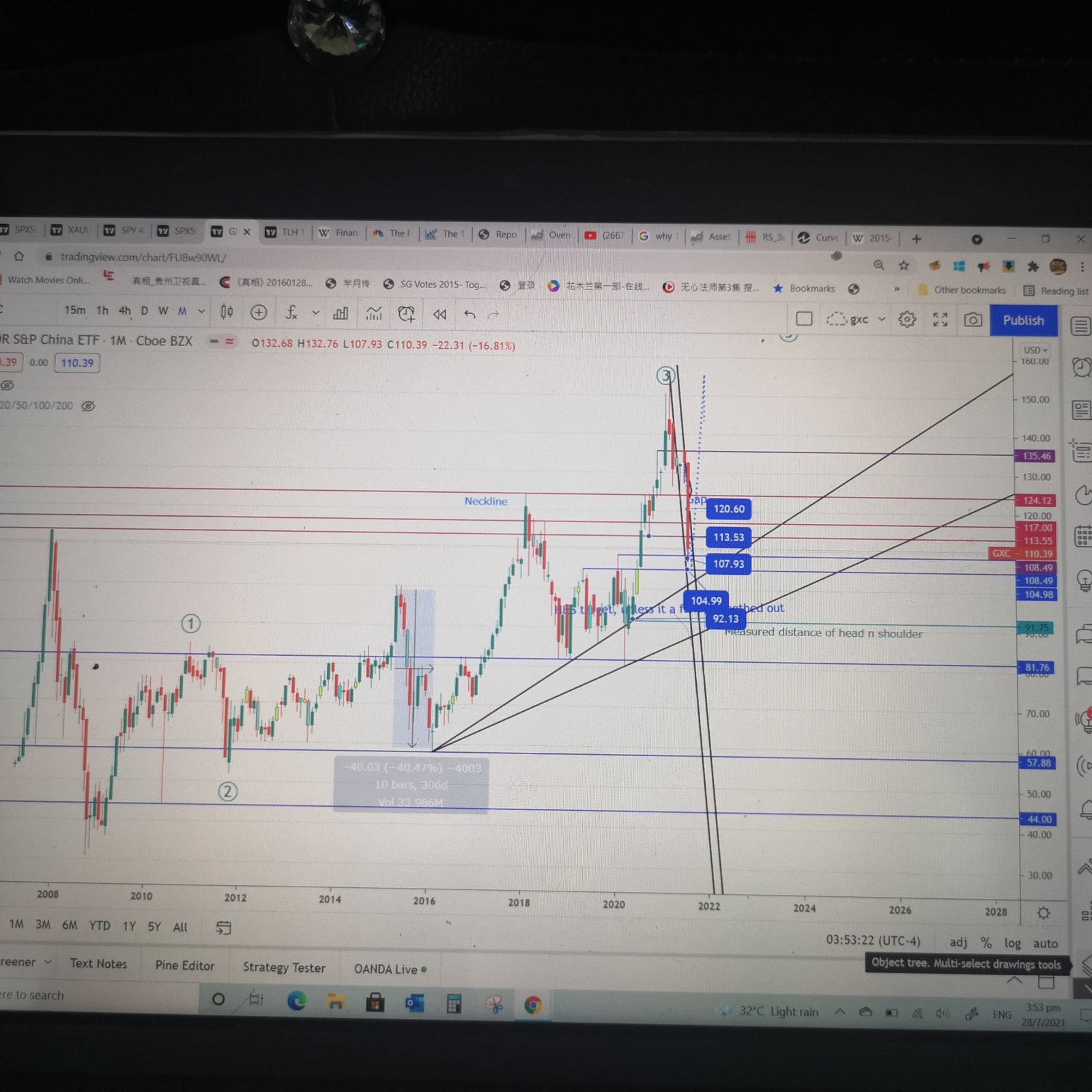 $标普中国ETF-SPDR (GXC.US)$放大到月线图，您会看到一个独特的模式。 这是一个修正，但其速度和力度令人担忧。 与2015年市场动荡相比，价格在创纪录的时间内达到了目标40％的调整。 缩小到周线图 价格填补了间隙（2020年6月29日）。 头肩图案。 价格突破了颈线。 度量距离应为92.3  然而，在10...