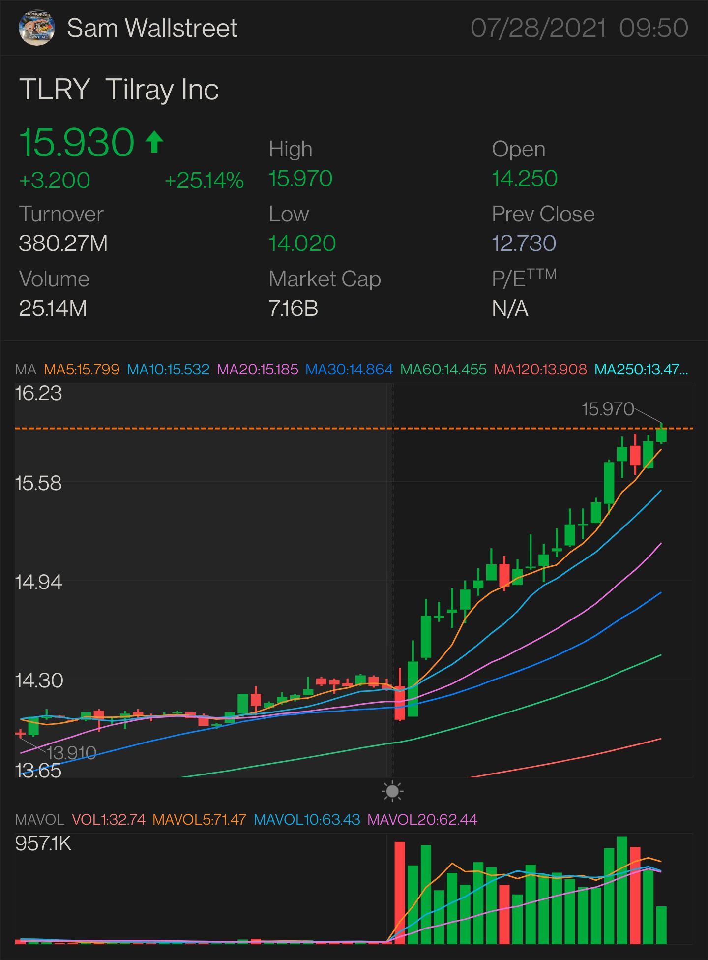 $TLRY— STOCK & OPTION PLAY NEED IT TO BREAK OVER: $15.90 key indicator for MORE uptrend $16.07 confirmation uptrend - $16.26 mini breakout - $16.61 full breakou...