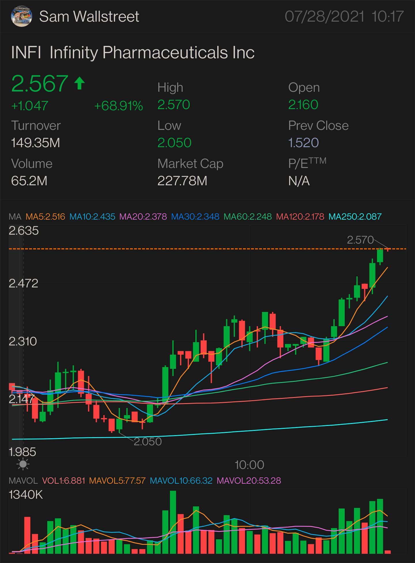 $INFI — 股票和期权交易 需要突破：$2.55 更多上涨趋势的关键指标：$2.68 确认上涨趋势 - $2.88 小规模突破 - $3.09 完全突破 - $3.24 半抛物线 - $3.39 止损 - $2.25 支撑位 - $2. $Infinity Pharmaceuticals (INFI.US)$