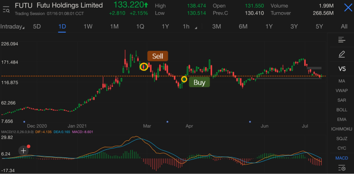 How to trade using MACD indicator?