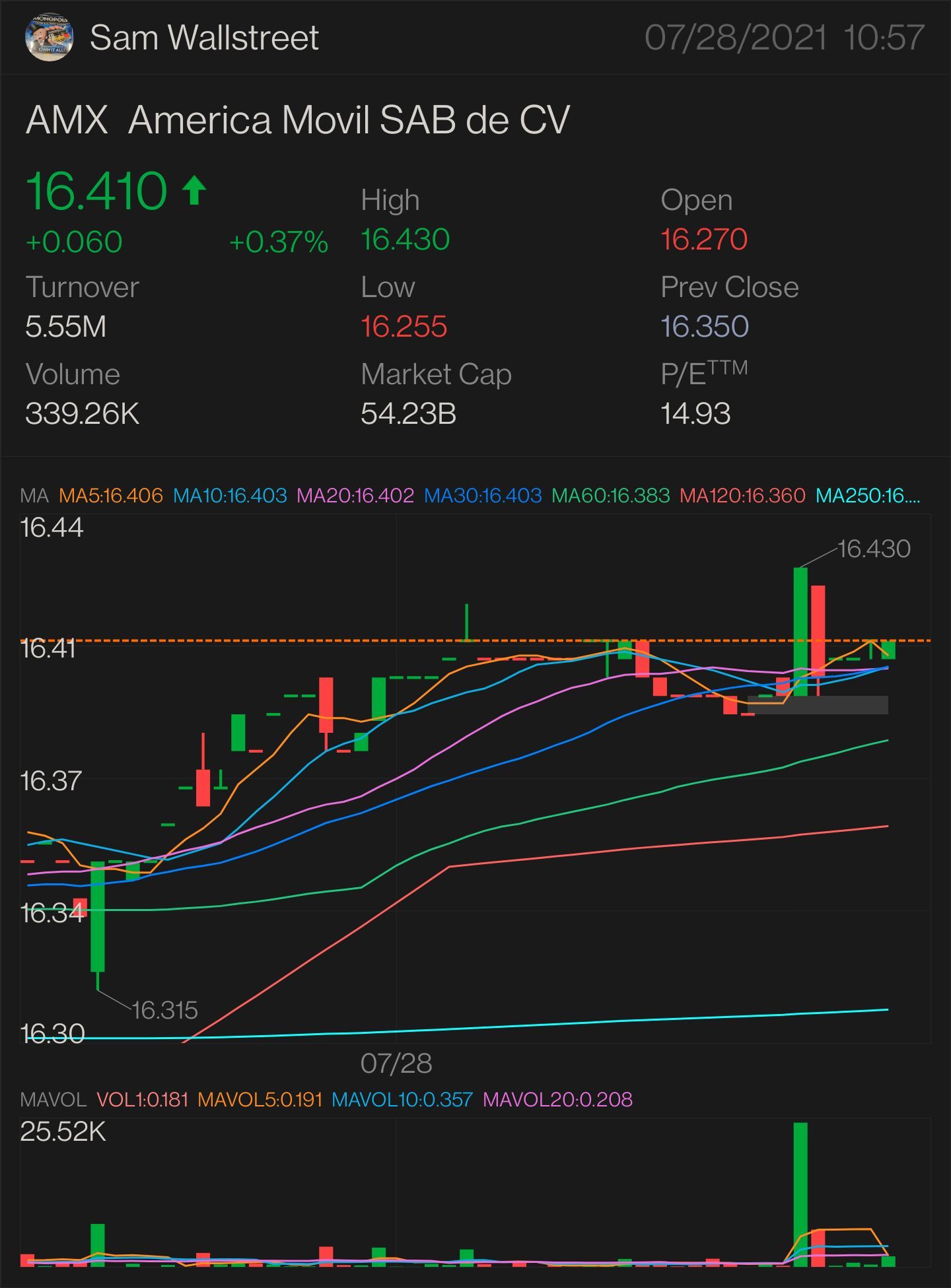 $AMX  — STOCK & OPTION PLAY FIRST SIGNED OF AN UPTREND: $16.45 NEED IT TO BREAK OVER: $16.55 key indicator for MORE uptrend $16.63 confirmation uptrend - $17 mi...