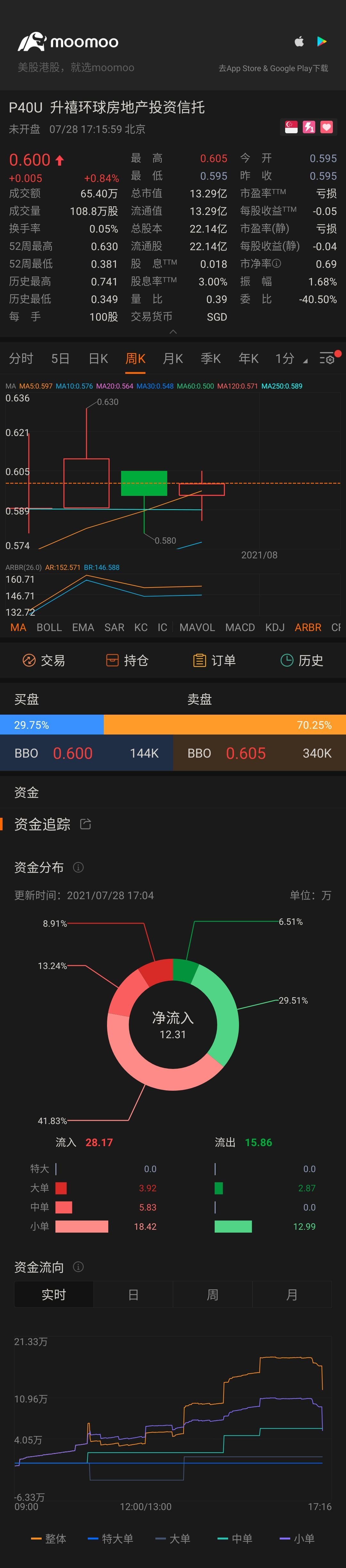 $StarhillGbl Reit (P40U.SG)$