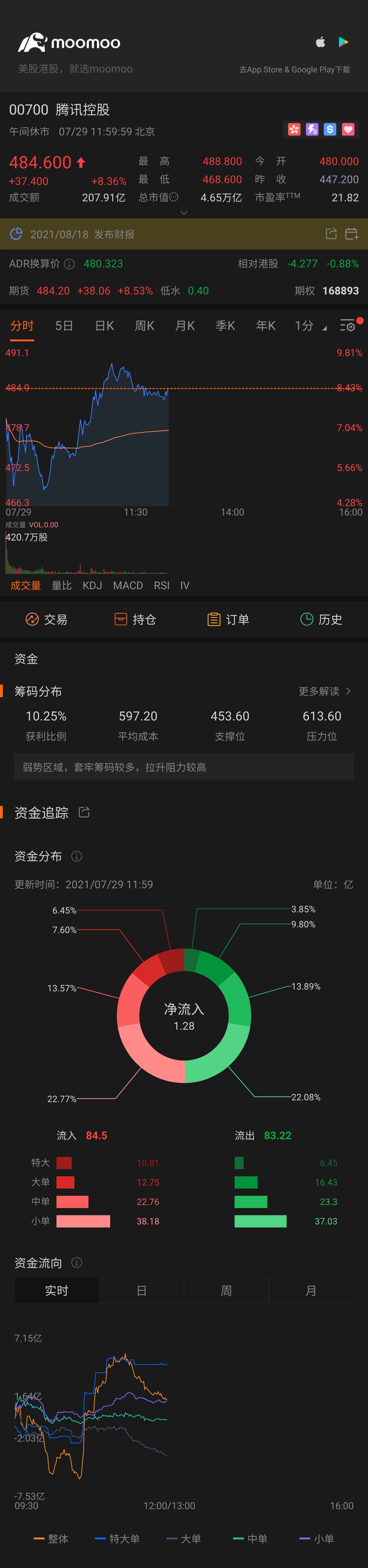 $TENCENT (00700.HK)$