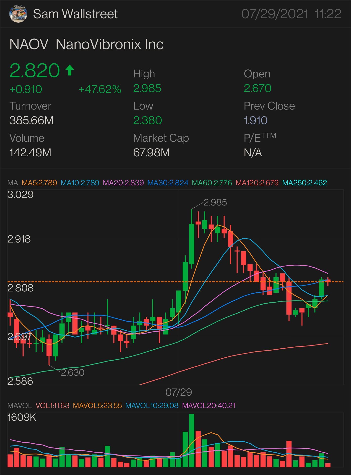 更新版本第一部分 $NAOV — 股票交易 需要突破: $3.08 更多上升趨勢的關鍵指標 $3.29 確認上升趨勢 - $3.45 小幅突破 - $3.75 完全突破 - $4.07 半抛物 - $4.41 止損位 — $2.66  & 壓力位 - $2.33。 $NanoVibronix (NAOV.US)$