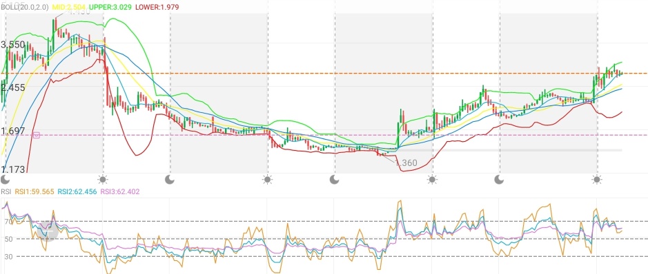 Swing trading