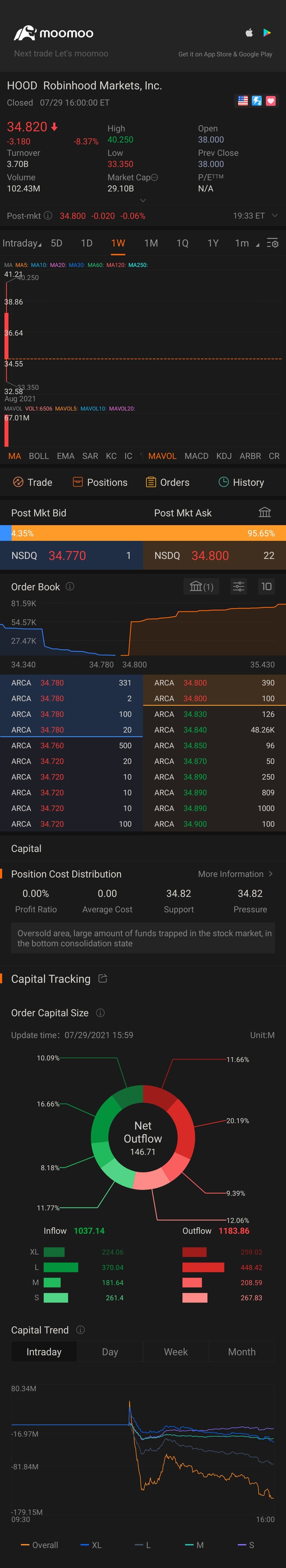 $Robinhood (HOOD.US)$ 死吧罗宾死:)