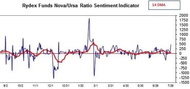 We could see some chase-like price action at times intraday when the indices extend