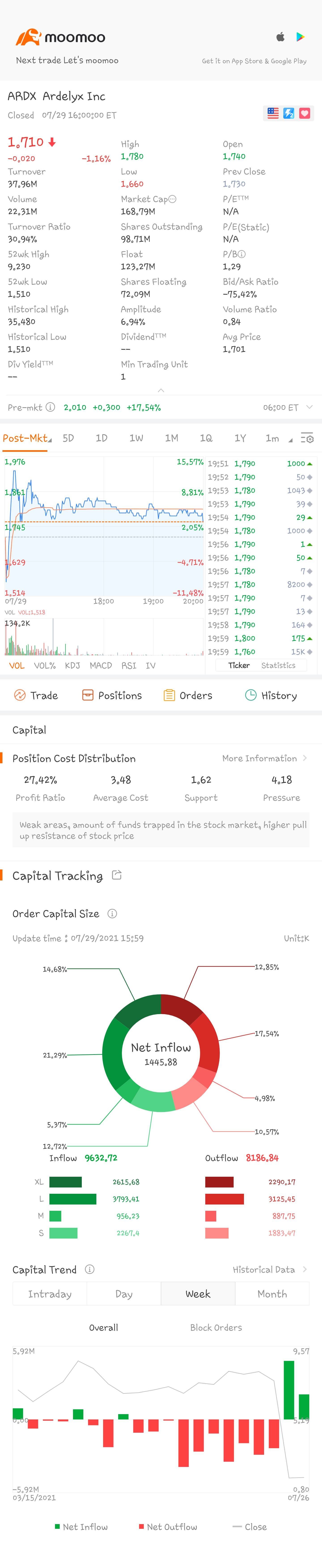 $アーデリクス (ARDX.US)$プレマーケットが2ドルに戻りました