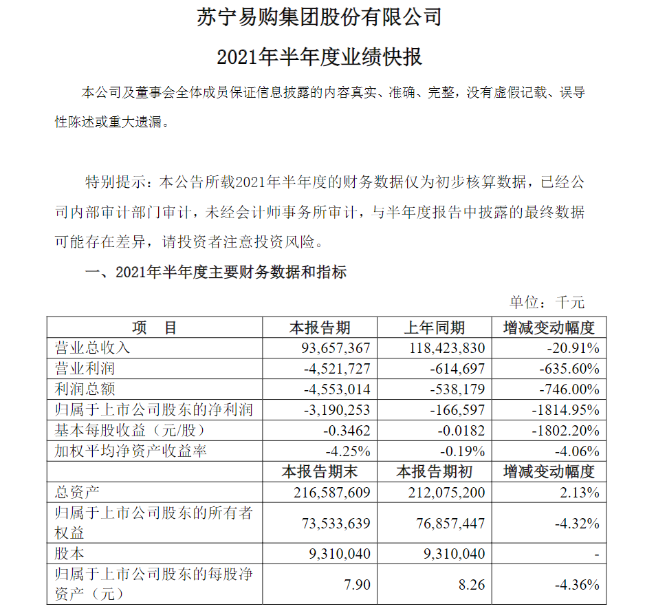 苏宁易购发布业绩快报：上半年净亏损31.9亿元，公司实现营业收入936.57亿元，同比下降20.91%。  Suning. Com prelim 1H net loss at 3.19b yuan; 1H revenue at 93.7b yuan, down 21% year on year.  $ST易购 (002...