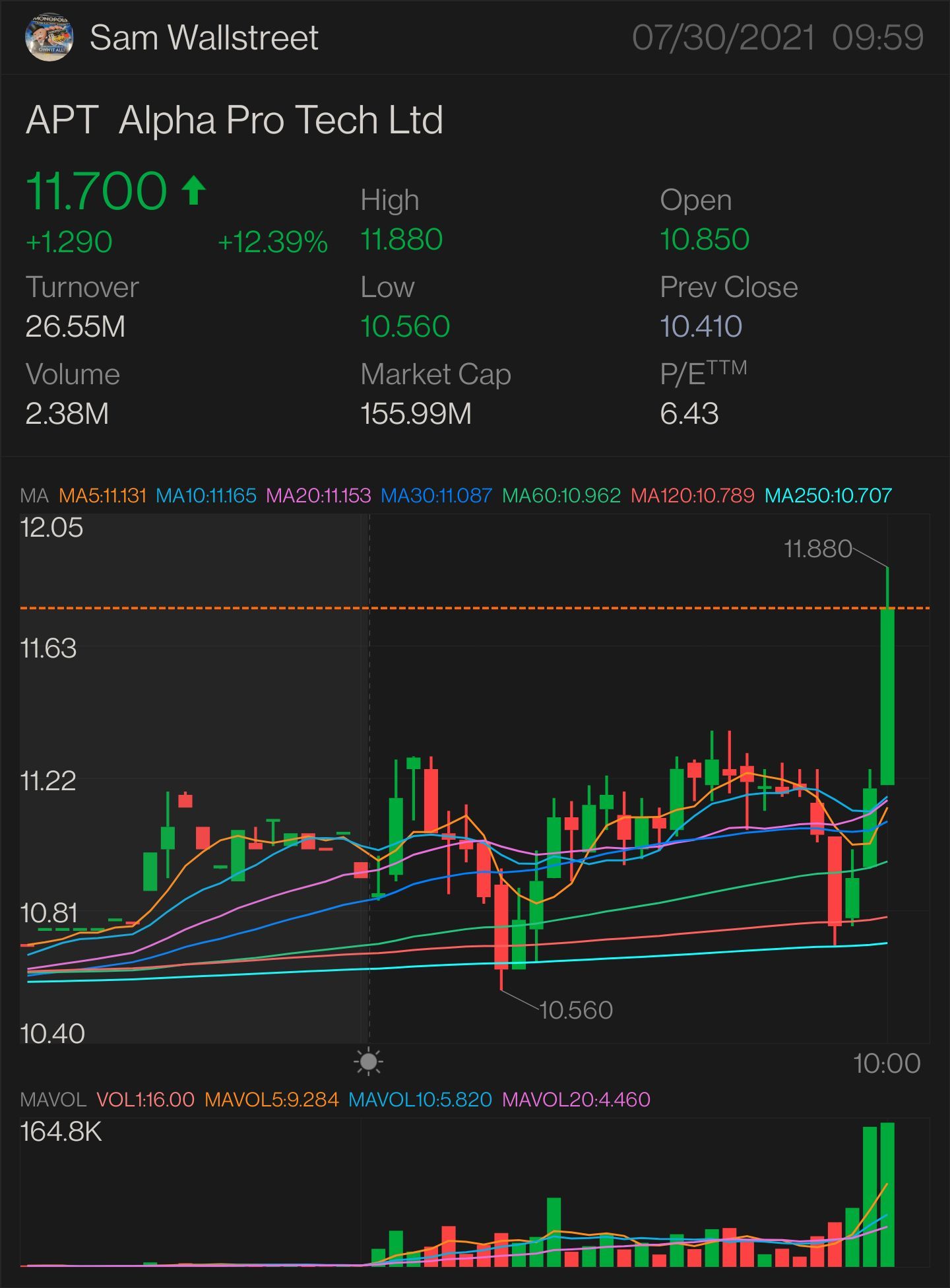 更新版本第2部分$APt — 股票和期權交易 需要突破: $11.69 更多上升趨勢的關鍵指標 $11.75 確認上升趨勢 - $12.10 小型爆發 - $12.56 完全爆發 - $13.10 半抛物線 - $13.60 停損位 — $11.06 與壓力位 - $10.71。 $Alpha Pro Tech (AP...