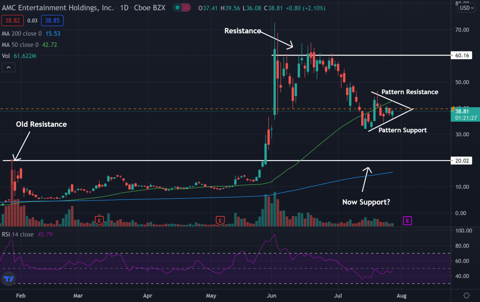 AMC Chart Analysis