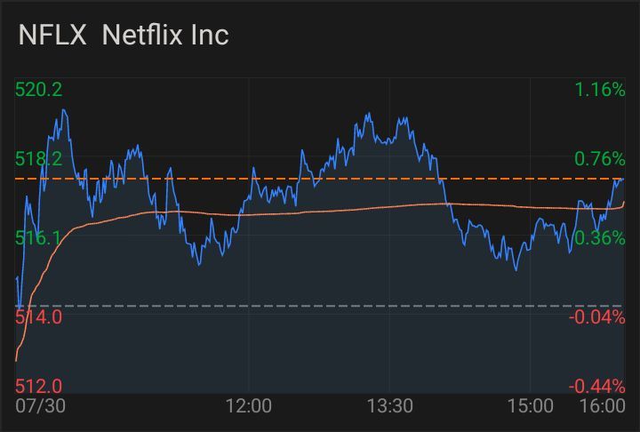 $Netflix (NFLX.US)$$Netflix (NFLX.US)$