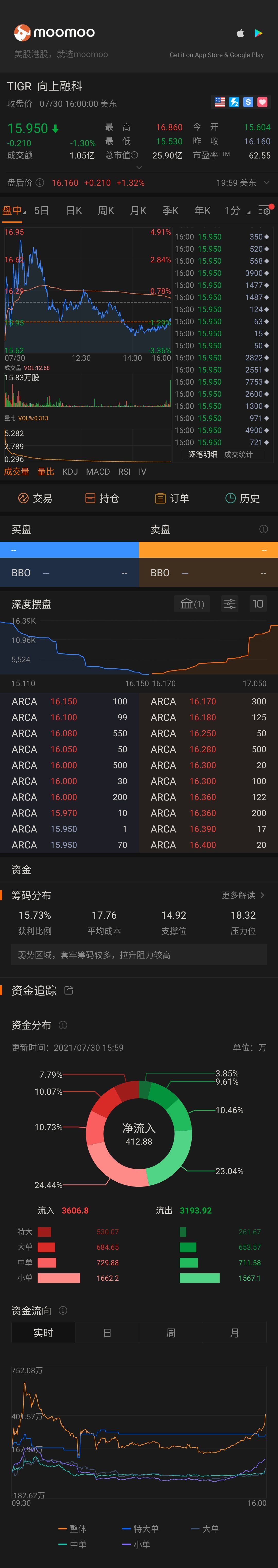 $向上融科 (TIGR.US)$ 😊