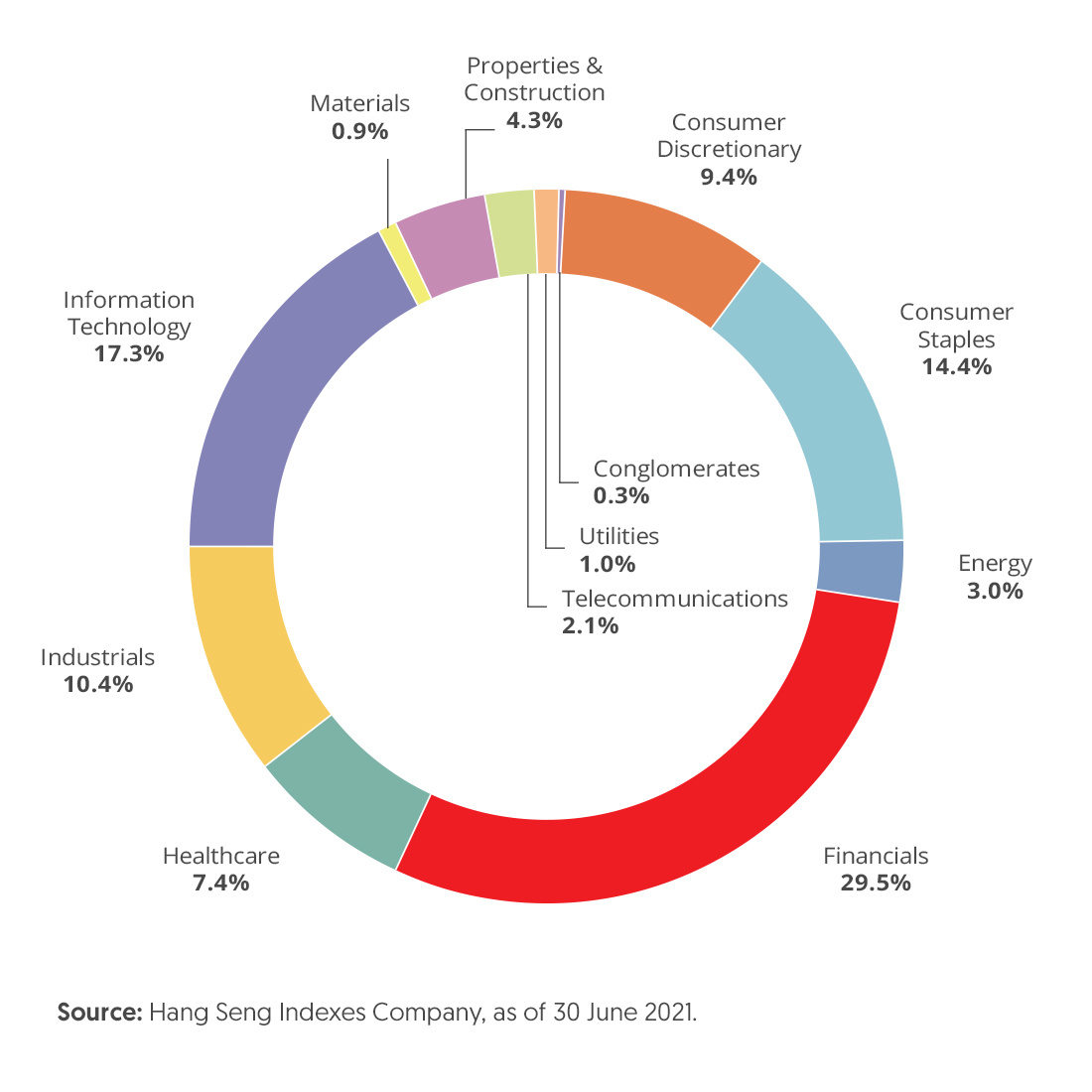 $利安-華僑證券中國龍頭企業ETF(S$) (YYY.SG)$