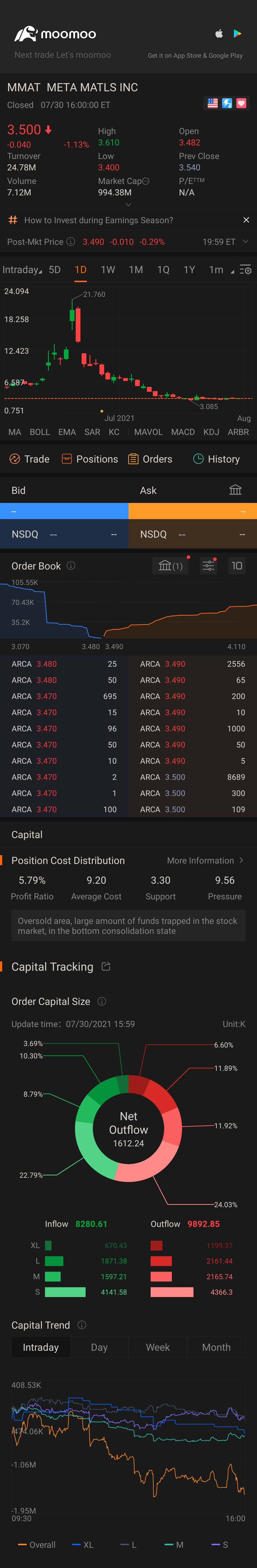 $Meta Materials (MMAT.US)$ when will the buying come?